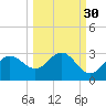 FSU Coastal and Marine Lab tide chart for Monday, September 30, 2024