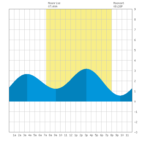 FSU Coastal and Marine Lab tide chart for Tuesday, September 3, 2024