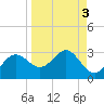FSU Coastal and Marine Lab tide chart for Tuesday, September 3, 2024