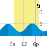FSU Coastal and Marine Lab tide chart for Thursday, September 5, 2024