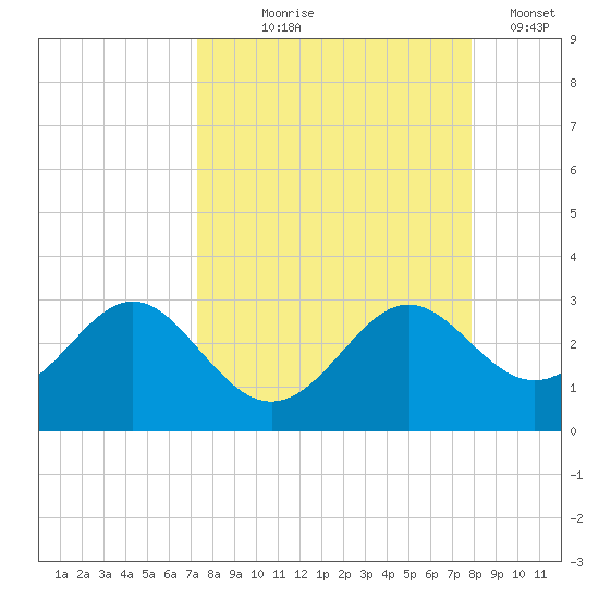 FSU Coastal and Marine Lab tide chart for Friday, September 6, 2024