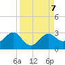 FSU Coastal and Marine Lab tide chart for Saturday, September 7, 2024