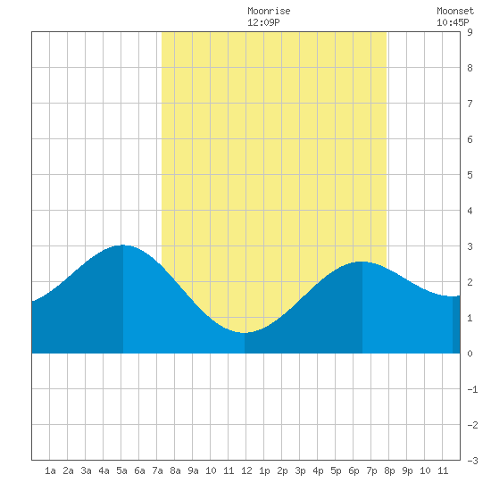 FSU Coastal and Marine Lab tide chart for Sunday, September 8, 2024