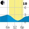 FSU Coastal and Marine Lab tide chart for Thursday, October 10, 2024