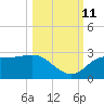 FSU Coastal and Marine Lab tide chart for Friday, October 11, 2024
