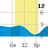 FSU Coastal and Marine Lab tide chart for Saturday, October 12, 2024