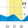 FSU Coastal and Marine Lab tide chart for Sunday, October 13, 2024