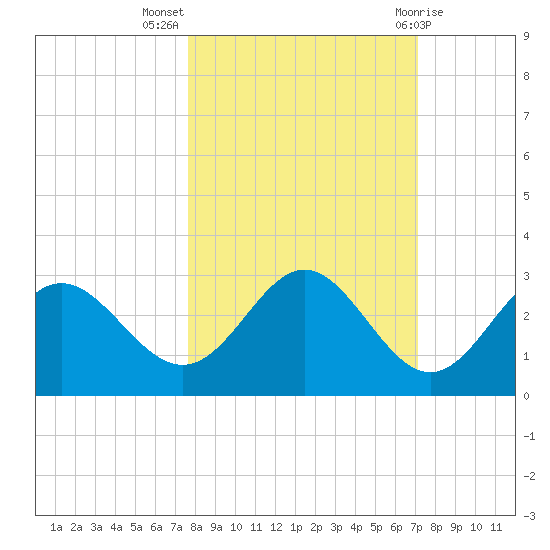 FSU Coastal and Marine Lab tide chart for Tuesday, October 15, 2024