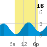 FSU Coastal and Marine Lab tide chart for Wednesday, October 16, 2024