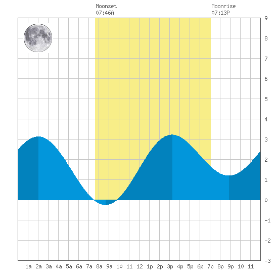 FSU Coastal and Marine Lab tide chart for Thursday, October 17, 2024