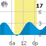 FSU Coastal and Marine Lab tide chart for Thursday, October 17, 2024