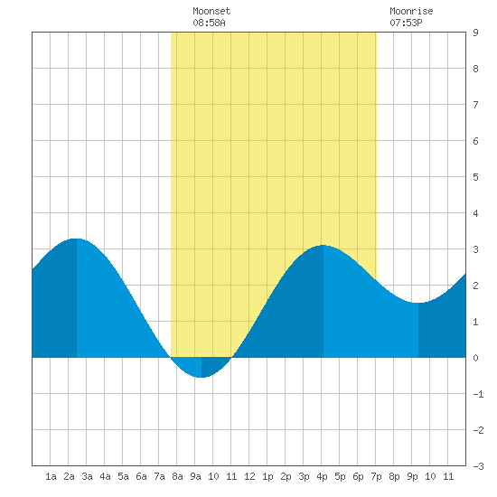 FSU Coastal and Marine Lab tide chart for Friday, October 18, 2024