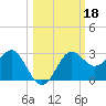 FSU Coastal and Marine Lab tide chart for Friday, October 18, 2024