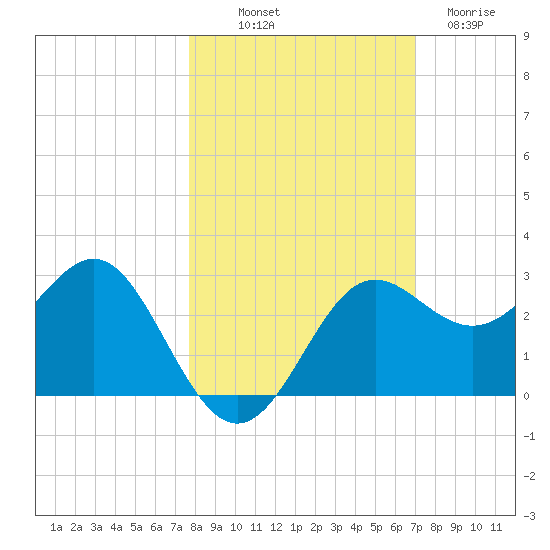 FSU Coastal and Marine Lab tide chart for Saturday, October 19, 2024