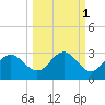 FSU Coastal and Marine Lab tide chart for Tuesday, October 1, 2024
