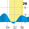 FSU Coastal and Marine Lab tide chart for Sunday, October 20, 2024