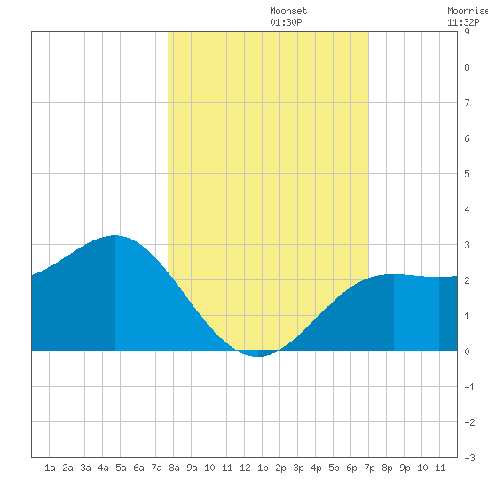 FSU Coastal and Marine Lab tide chart for Tuesday, October 22, 2024