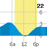 FSU Coastal and Marine Lab tide chart for Tuesday, October 22, 2024