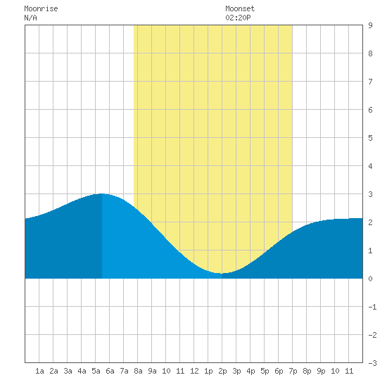 FSU Coastal and Marine Lab tide chart for Wednesday, October 23, 2024