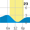 FSU Coastal and Marine Lab tide chart for Wednesday, October 23, 2024