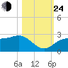 FSU Coastal and Marine Lab tide chart for Thursday, October 24, 2024