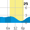FSU Coastal and Marine Lab tide chart for Friday, October 25, 2024