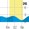 FSU Coastal and Marine Lab tide chart for Saturday, October 26, 2024