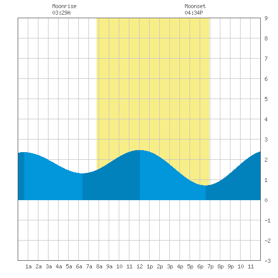 FSU Coastal and Marine Lab tide chart for Sunday, October 27, 2024