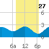 FSU Coastal and Marine Lab tide chart for Sunday, October 27, 2024
