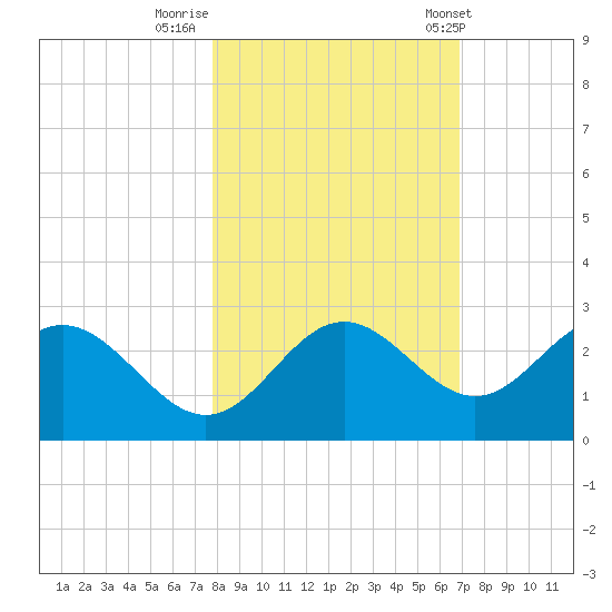 FSU Coastal and Marine Lab tide chart for Tuesday, October 29, 2024