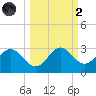 FSU Coastal and Marine Lab tide chart for Wednesday, October 2, 2024