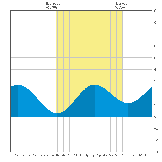 FSU Coastal and Marine Lab tide chart for Wednesday, October 30, 2024