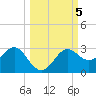 FSU Coastal and Marine Lab tide chart for Saturday, October 5, 2024