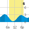 FSU Coastal and Marine Lab tide chart for Sunday, October 6, 2024