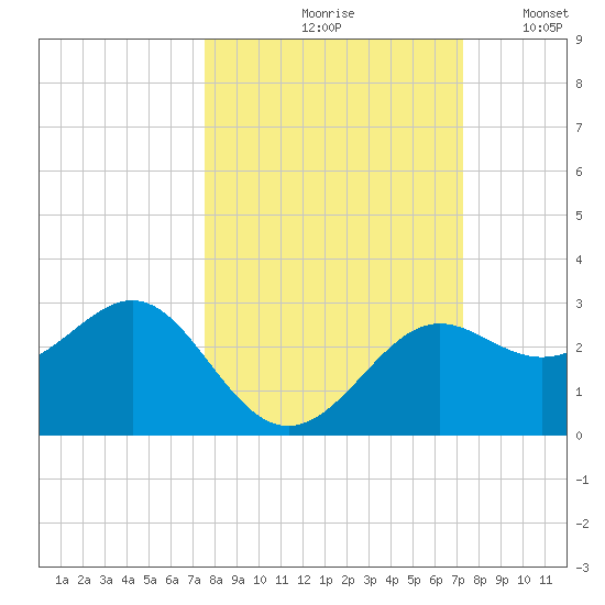 FSU Coastal and Marine Lab tide chart for Monday, October 7, 2024
