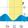 FSU Coastal and Marine Lab tide chart for Monday, October 7, 2024