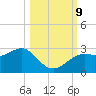 FSU Coastal and Marine Lab tide chart for Wednesday, October 9, 2024