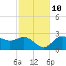 FSU Coastal and Marine Lab tide chart for Sunday, November 10, 2024