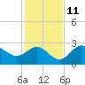 FSU Coastal and Marine Lab tide chart for Monday, November 11, 2024
