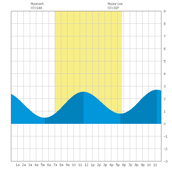 FSU Coastal and Marine Lab tide chart for Tuesday, November 12, 2024