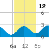 FSU Coastal and Marine Lab tide chart for Tuesday, November 12, 2024