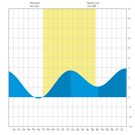FSU Coastal and Marine Lab tide chart for Wednesday, November 13, 2024