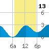 FSU Coastal and Marine Lab tide chart for Wednesday, November 13, 2024
