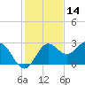 FSU Coastal and Marine Lab tide chart for Thursday, November 14, 2024