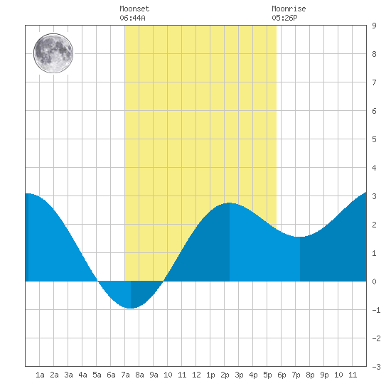 FSU Coastal and Marine Lab tide chart for Friday, November 15, 2024