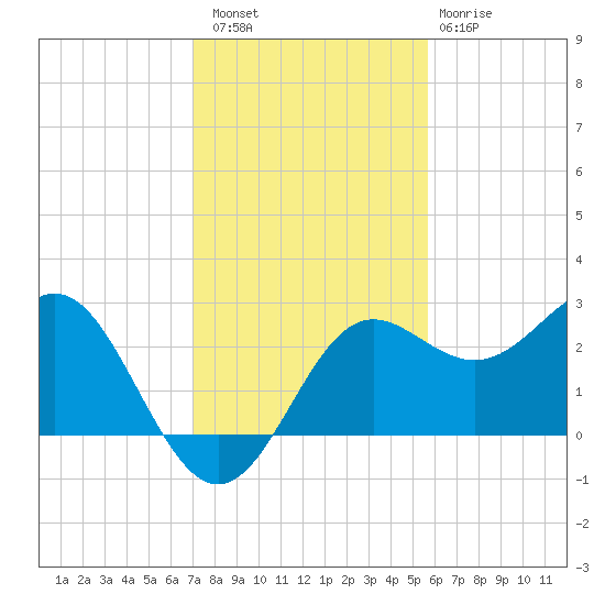 FSU Coastal and Marine Lab tide chart for Saturday, November 16, 2024