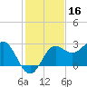 FSU Coastal and Marine Lab tide chart for Saturday, November 16, 2024