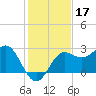 FSU Coastal and Marine Lab tide chart for Sunday, November 17, 2024