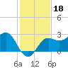 FSU Coastal and Marine Lab tide chart for Monday, November 18, 2024