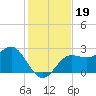 FSU Coastal and Marine Lab tide chart for Tuesday, November 19, 2024
